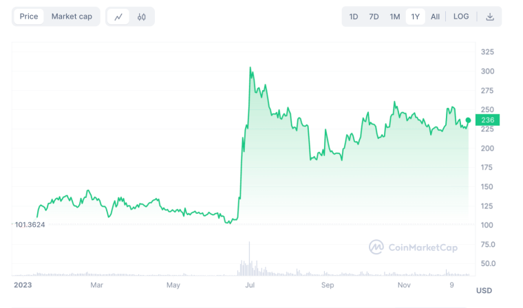 Bitcoin Cash price chart december 22 2023