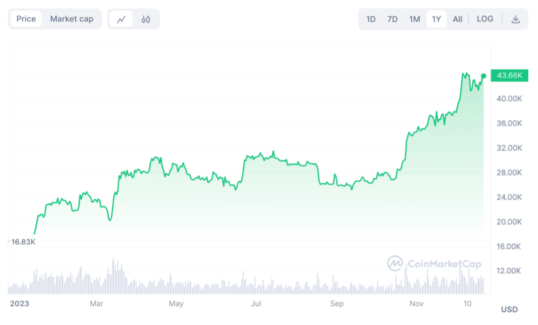 Bitcoin price chart december 22 2023