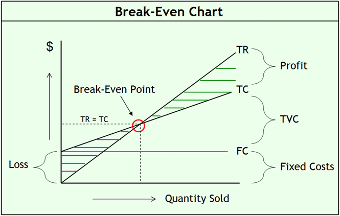 break even chart