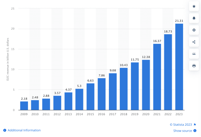 Direct to Consumer Nike Revenue