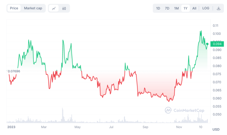 Dogecoin price chart december 22 2023