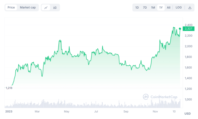 Ethereum price chart december 22 2023