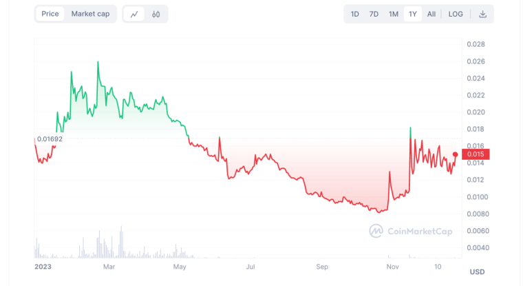 Green Satoshi SOL price chart december 2023