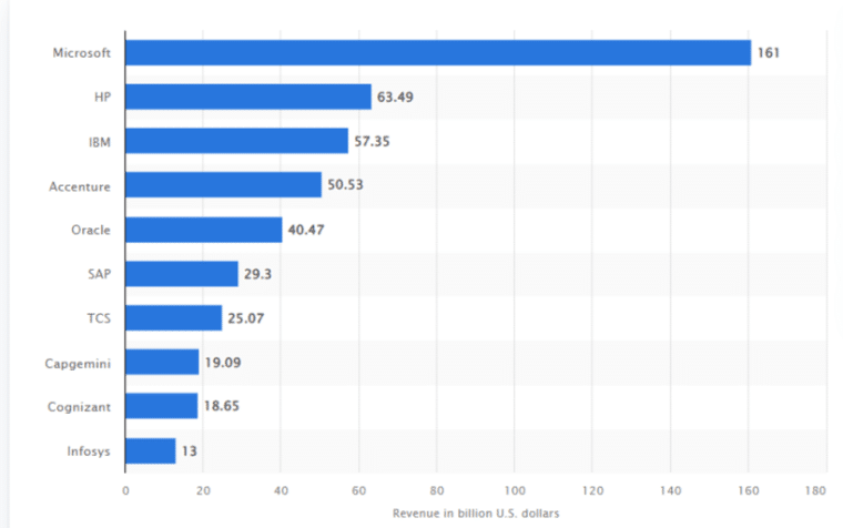 Horizontal bar graph showing IT companies and their revenues, with Microsoft at first place with $161 billion