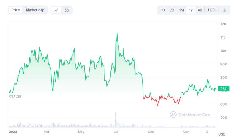 Litecoin price chart december 22 2023