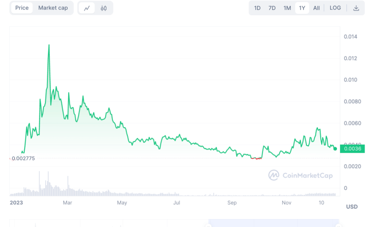 MOOV price chart december 2023