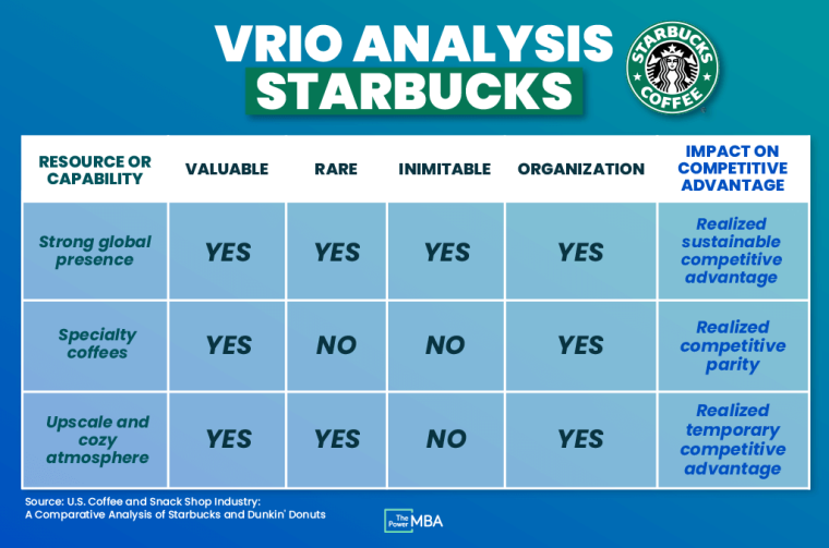 starbucks vrio