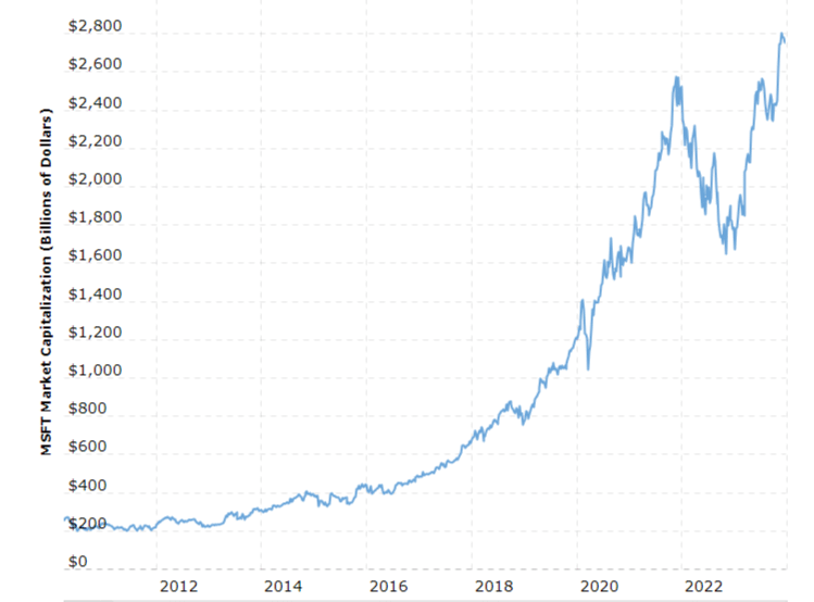 Chart showing Microsoft stocks between 2010 and 2023