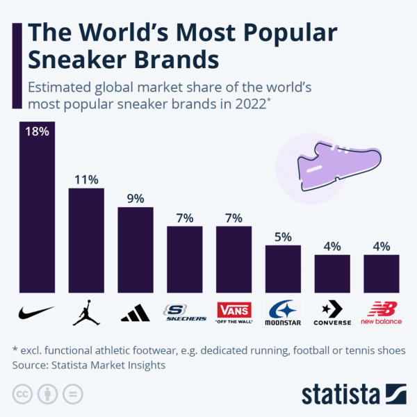 Most Valuable Sneaker Brands