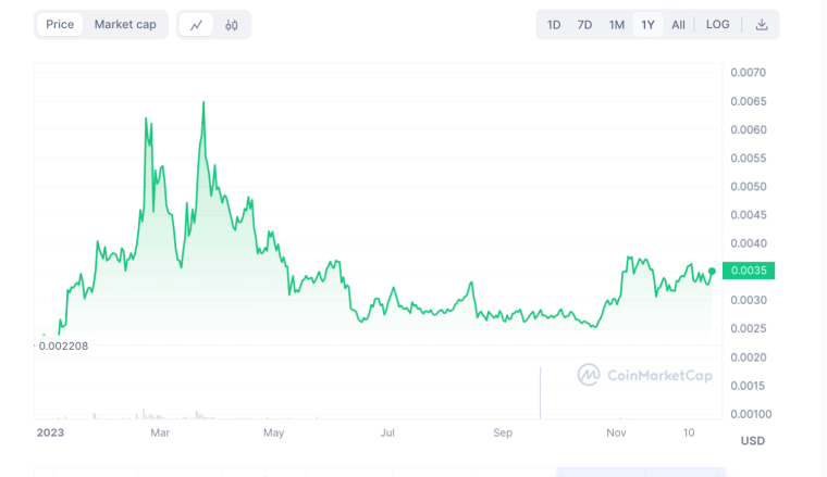 Nervos Network price chart december 22 2023