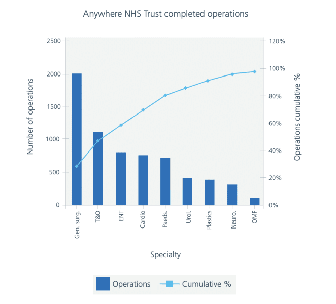 National Health Service UK Pareto chart