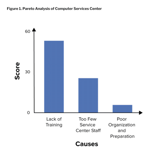 Mind Tools Pareto chart