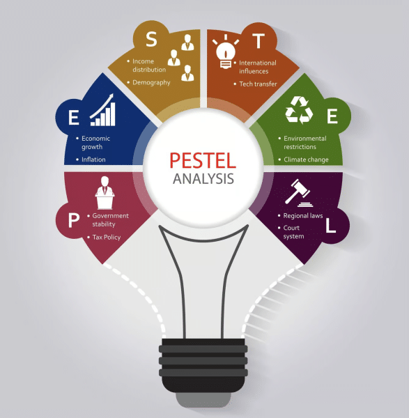 PESTEL analysis