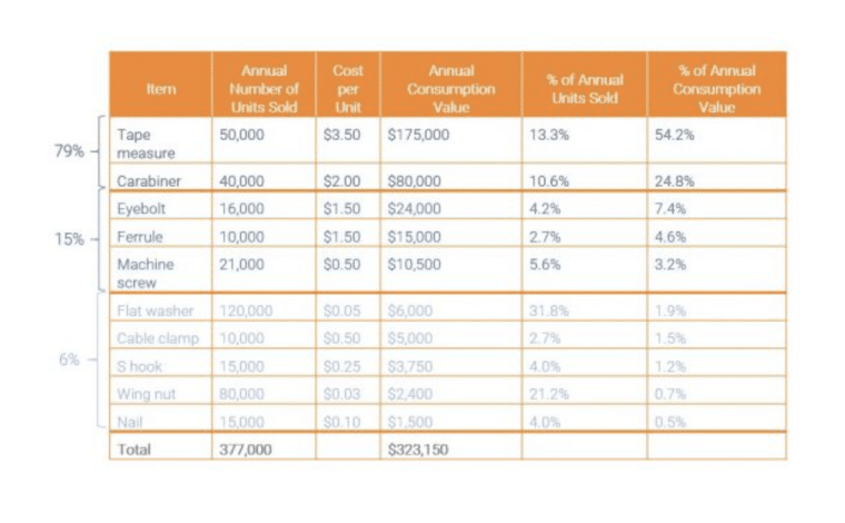 ABC analysis calculations