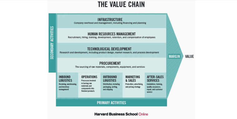 value chain analysis