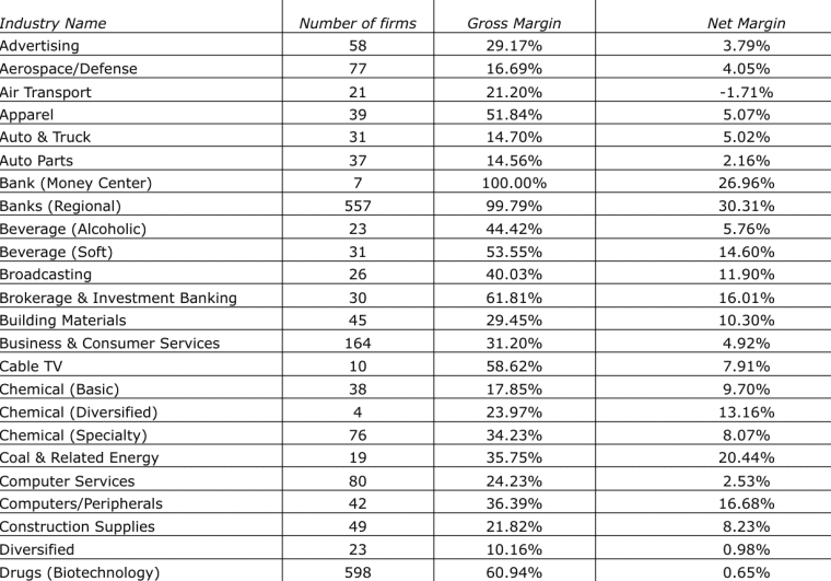 Margins by sector