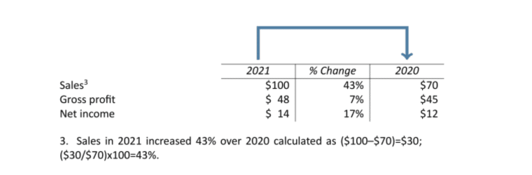 Sales trends