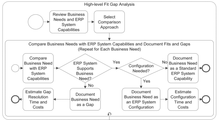 High level fit gap