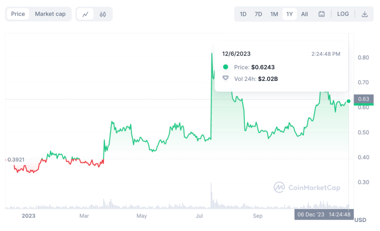 XRP price chart december 2023