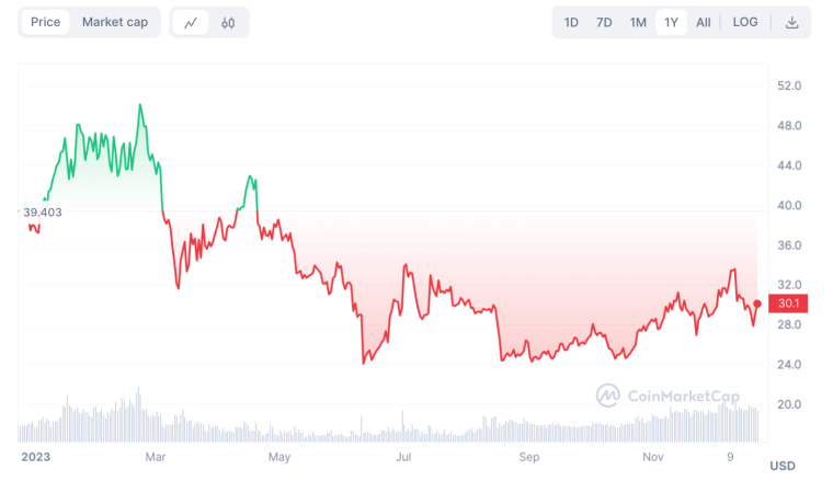 Zcash price chart 22 december 2023