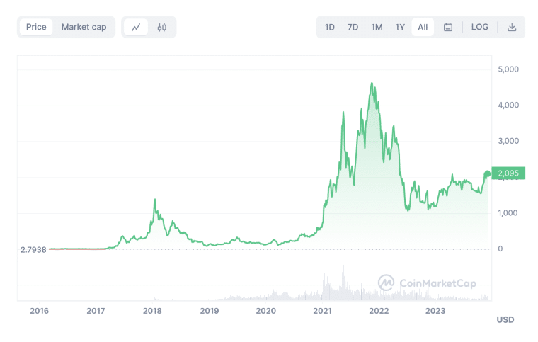 ethereum all time price chart