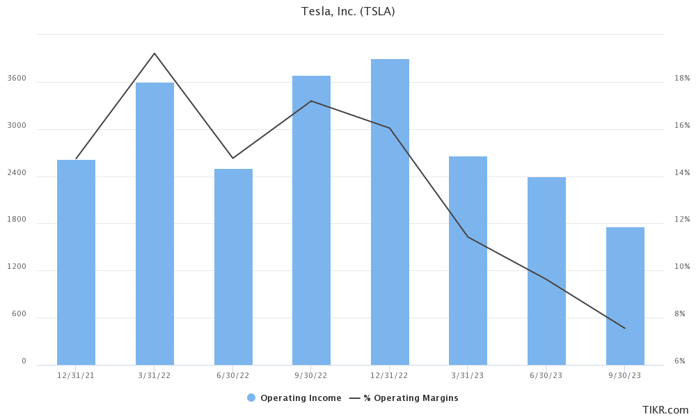 tesla margins