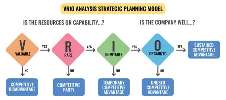 vrio-strategic-planning-model