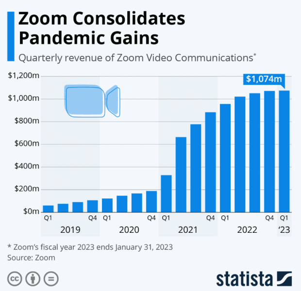 zoom pandemic gains