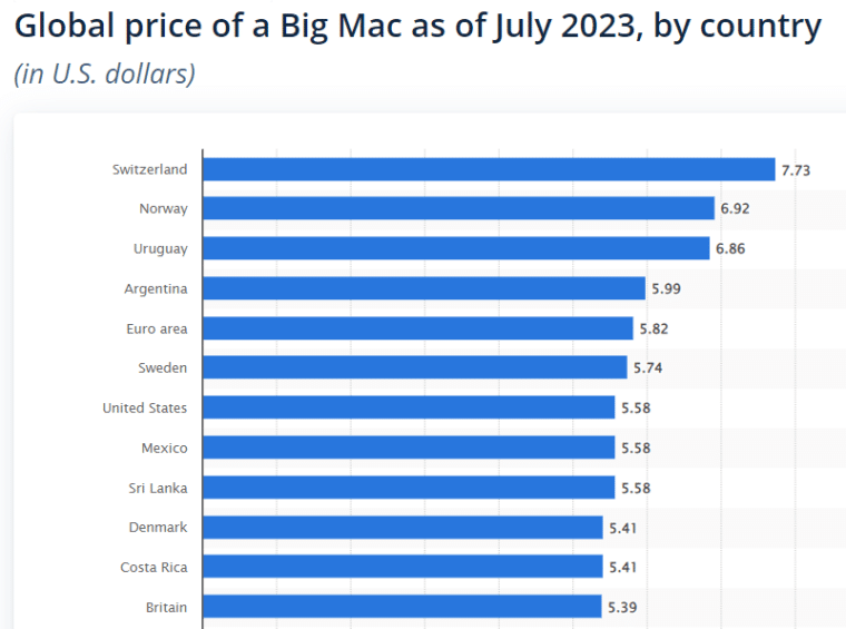 Big mac index prices 2023