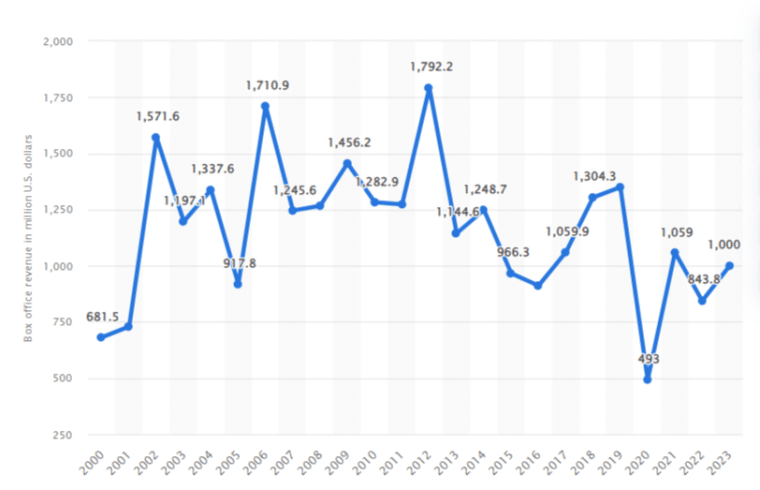 Graph showing the box-office revenue of Sony in the United States and Canada between 2000 and 2023