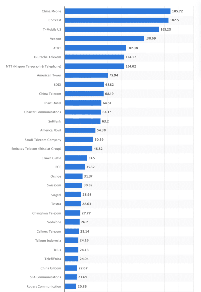 Comcast vs Global Competitors