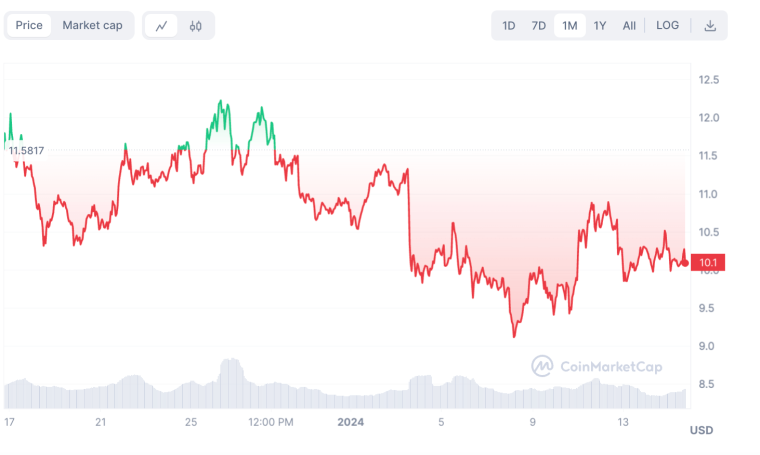 Cosmos atom coin price chart