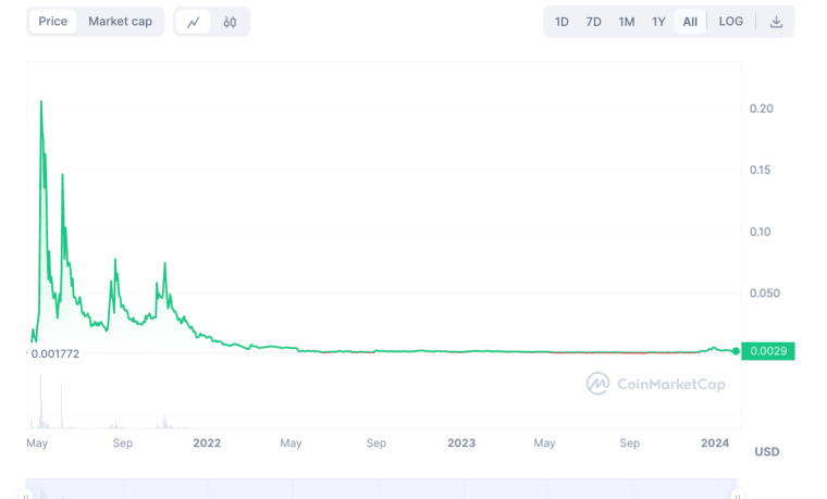 Cumrocket crypto All time price chart