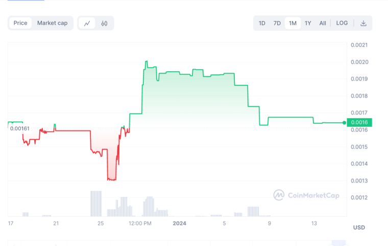 Defi coin Price chart