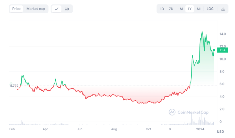 ICP coin price chart January 2024