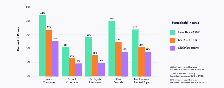 Income of Lyft Users