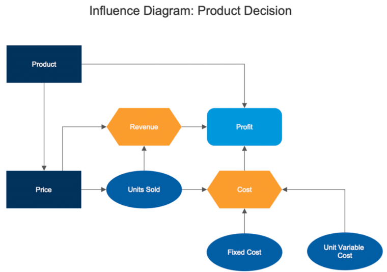 Influence diagram