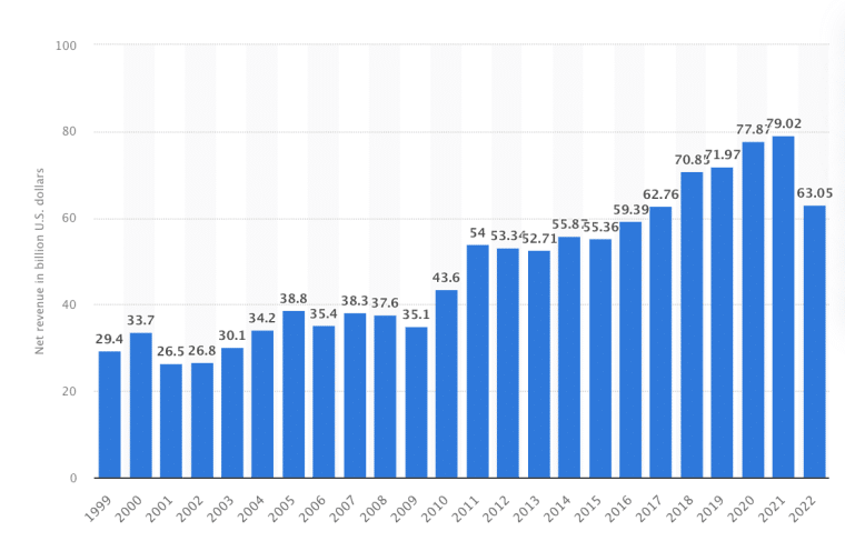 Intel Revenue