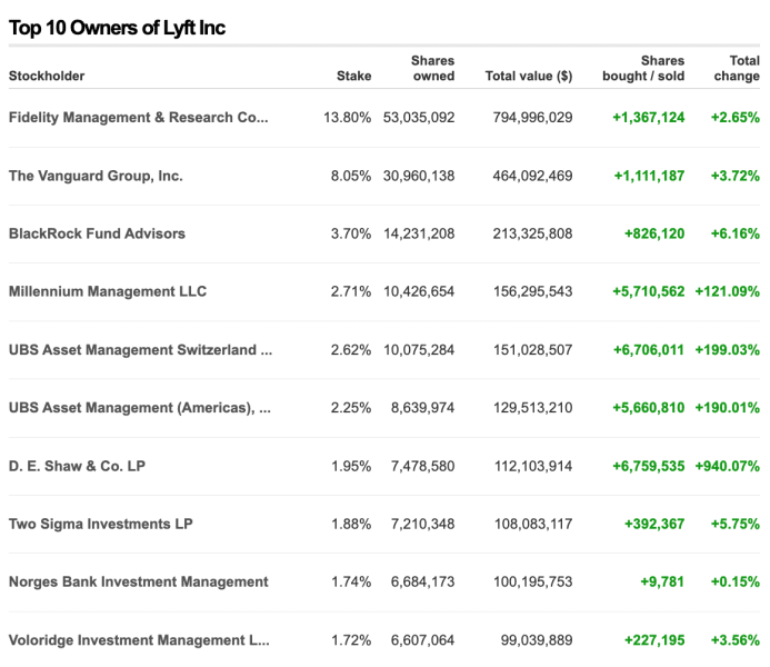 Lyft Institutional Owners