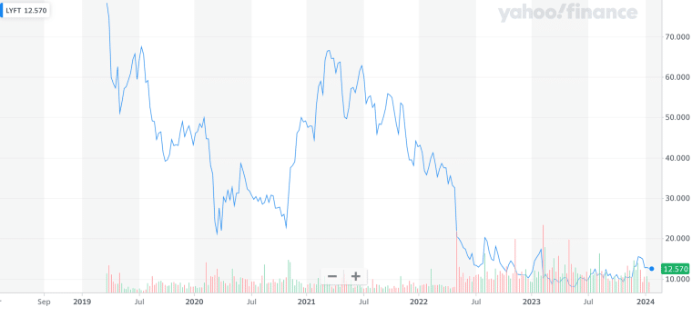 IPO Lyft