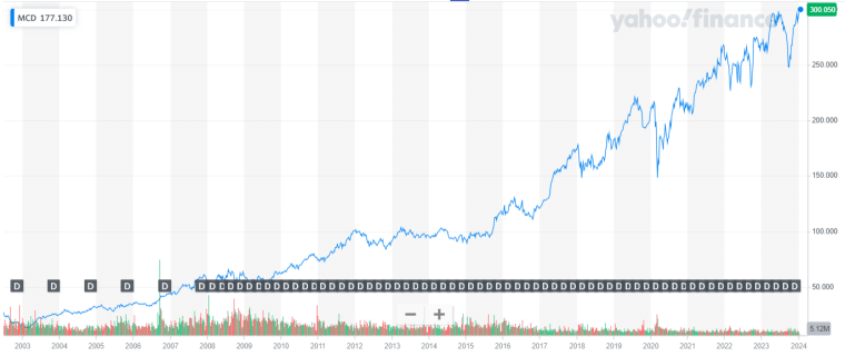 McDonald's share price 2003-2024