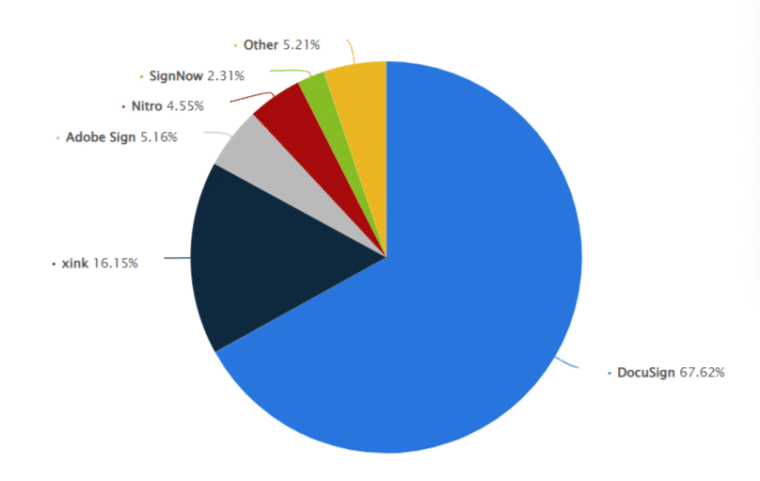 Pie chart showing the market share of the leading companies in the e-signature market