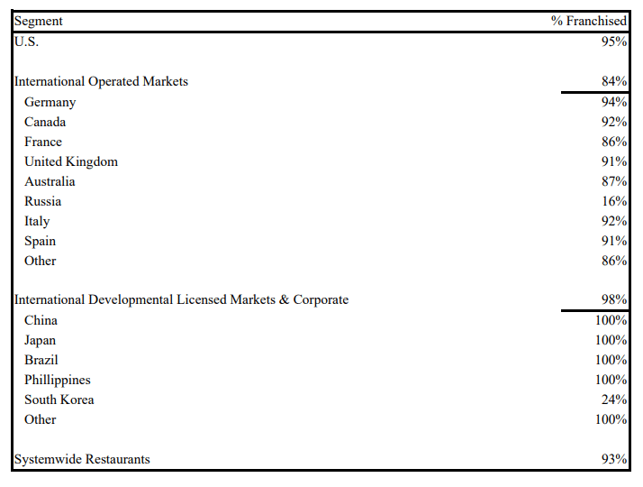 McDonald's franchises by market