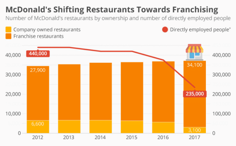 Mcdonalds statistics for percent of franchised restaurants