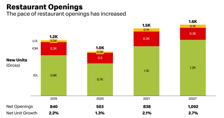 McDonald's restaurants opened 2019-2022