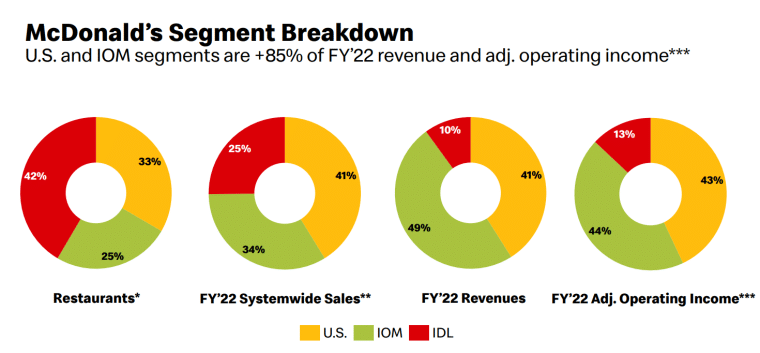 McDonald's statistics for FY22