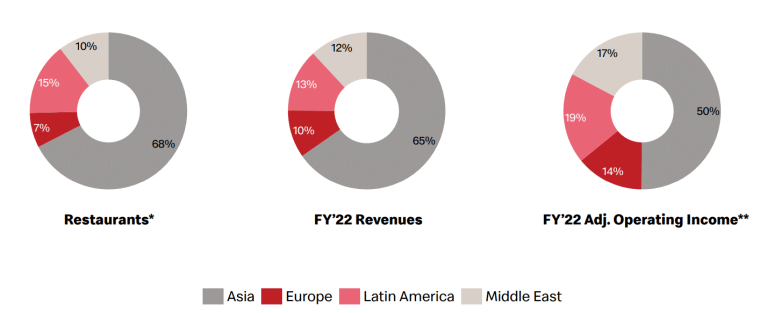 McDonald's statistics for IDL segment FY22