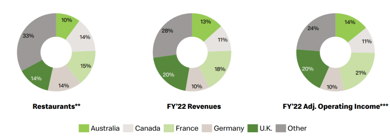 McDonald's statistics for IOM segment FY22