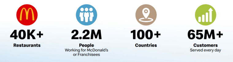 McDonald's statistics