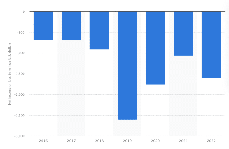 Net losses Lyft